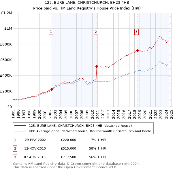 125, BURE LANE, CHRISTCHURCH, BH23 4HB: Price paid vs HM Land Registry's House Price Index