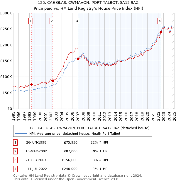 125, CAE GLAS, CWMAVON, PORT TALBOT, SA12 9AZ: Price paid vs HM Land Registry's House Price Index