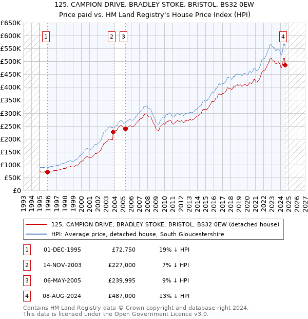 125, CAMPION DRIVE, BRADLEY STOKE, BRISTOL, BS32 0EW: Price paid vs HM Land Registry's House Price Index