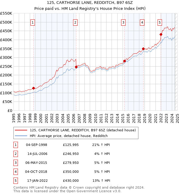 125, CARTHORSE LANE, REDDITCH, B97 6SZ: Price paid vs HM Land Registry's House Price Index