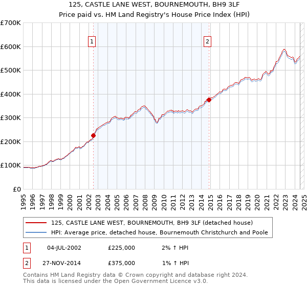 125, CASTLE LANE WEST, BOURNEMOUTH, BH9 3LF: Price paid vs HM Land Registry's House Price Index