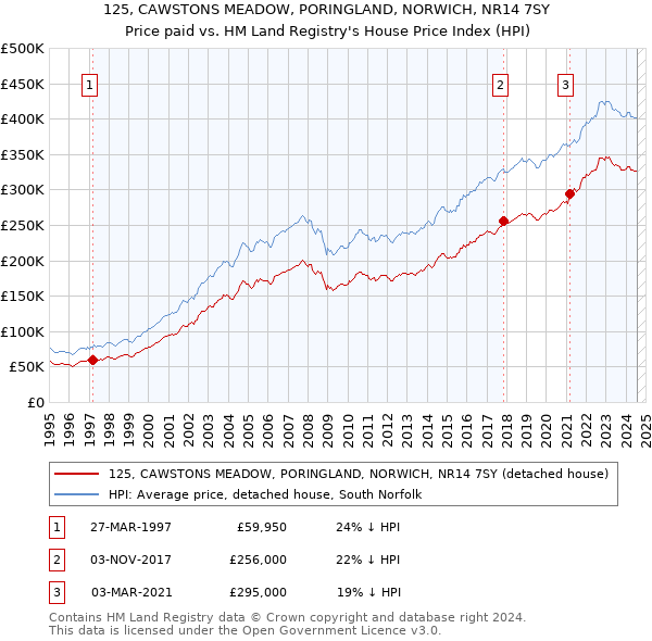 125, CAWSTONS MEADOW, PORINGLAND, NORWICH, NR14 7SY: Price paid vs HM Land Registry's House Price Index