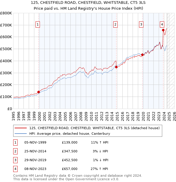 125, CHESTFIELD ROAD, CHESTFIELD, WHITSTABLE, CT5 3LS: Price paid vs HM Land Registry's House Price Index