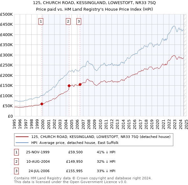 125, CHURCH ROAD, KESSINGLAND, LOWESTOFT, NR33 7SQ: Price paid vs HM Land Registry's House Price Index