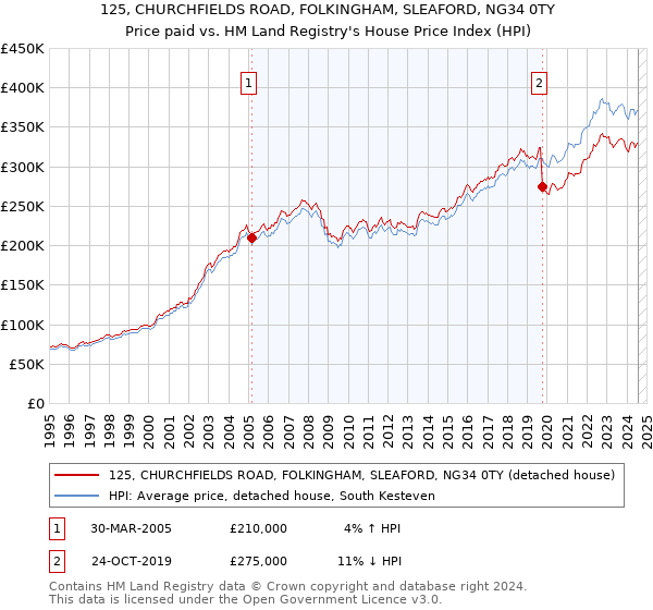 125, CHURCHFIELDS ROAD, FOLKINGHAM, SLEAFORD, NG34 0TY: Price paid vs HM Land Registry's House Price Index