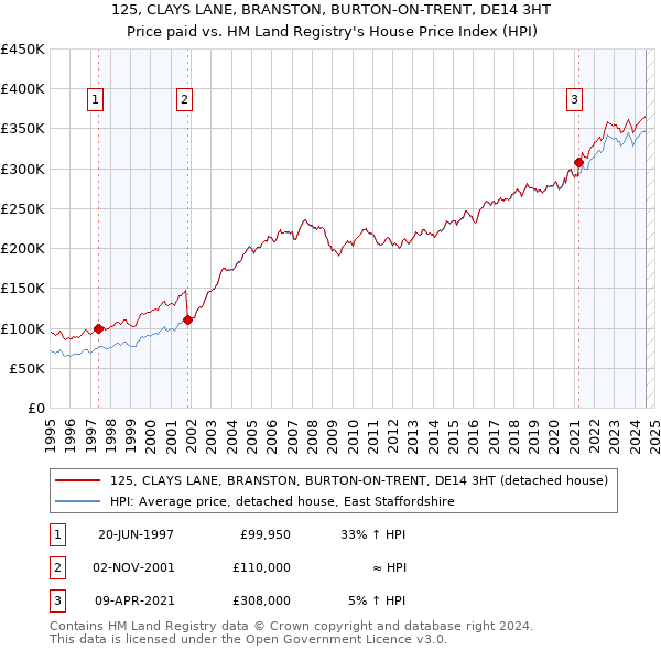 125, CLAYS LANE, BRANSTON, BURTON-ON-TRENT, DE14 3HT: Price paid vs HM Land Registry's House Price Index