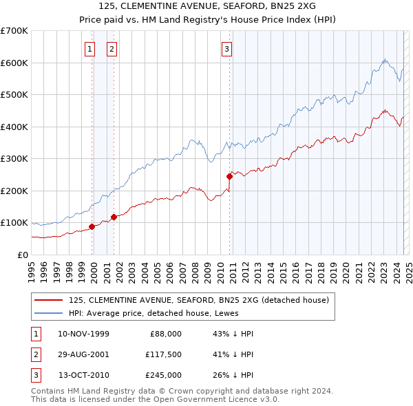 125, CLEMENTINE AVENUE, SEAFORD, BN25 2XG: Price paid vs HM Land Registry's House Price Index