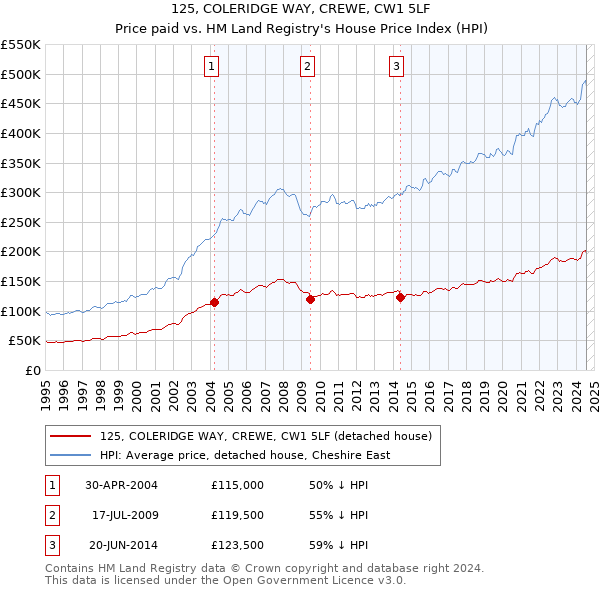 125, COLERIDGE WAY, CREWE, CW1 5LF: Price paid vs HM Land Registry's House Price Index