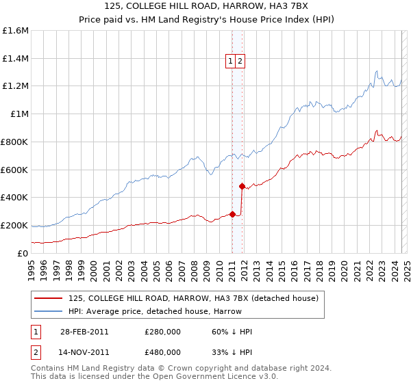 125, COLLEGE HILL ROAD, HARROW, HA3 7BX: Price paid vs HM Land Registry's House Price Index