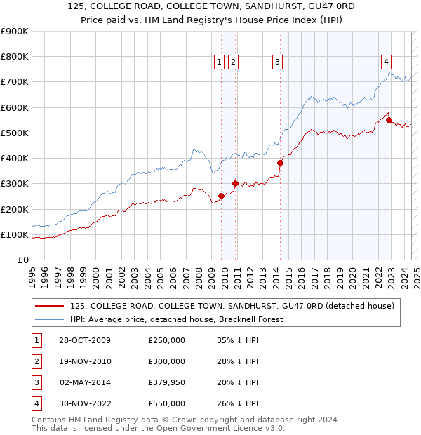 125, COLLEGE ROAD, COLLEGE TOWN, SANDHURST, GU47 0RD: Price paid vs HM Land Registry's House Price Index