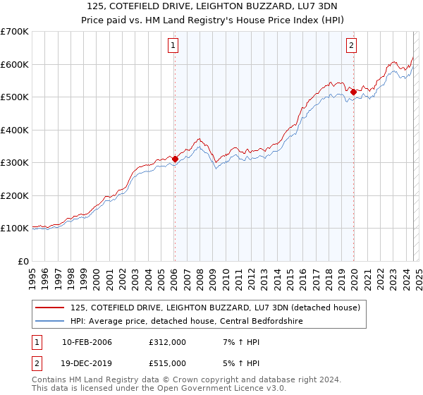 125, COTEFIELD DRIVE, LEIGHTON BUZZARD, LU7 3DN: Price paid vs HM Land Registry's House Price Index