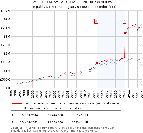 125, COTTENHAM PARK ROAD, LONDON, SW20 0DW: Price paid vs HM Land Registry's House Price Index