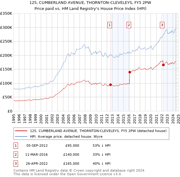 125, CUMBERLAND AVENUE, THORNTON-CLEVELEYS, FY5 2PW: Price paid vs HM Land Registry's House Price Index