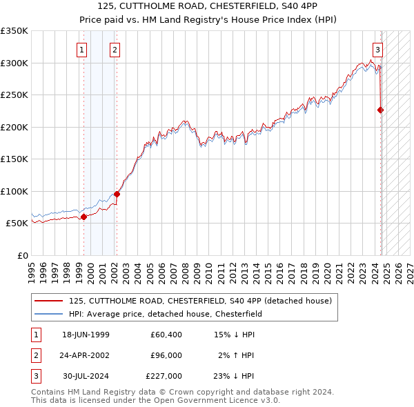 125, CUTTHOLME ROAD, CHESTERFIELD, S40 4PP: Price paid vs HM Land Registry's House Price Index