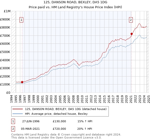 125, DANSON ROAD, BEXLEY, DA5 1DG: Price paid vs HM Land Registry's House Price Index