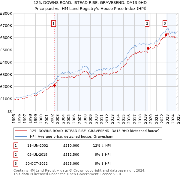 125, DOWNS ROAD, ISTEAD RISE, GRAVESEND, DA13 9HD: Price paid vs HM Land Registry's House Price Index