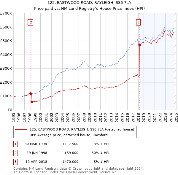 125, EASTWOOD ROAD, RAYLEIGH, SS6 7LA: Price paid vs HM Land Registry's House Price Index