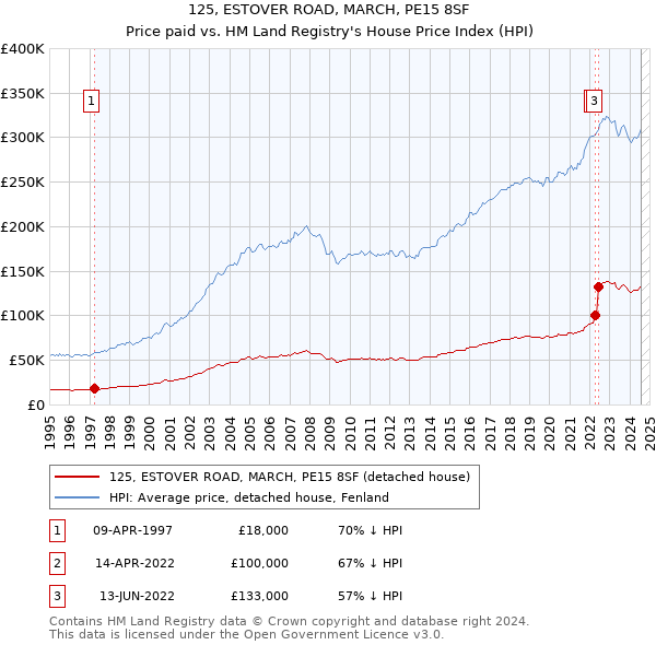 125, ESTOVER ROAD, MARCH, PE15 8SF: Price paid vs HM Land Registry's House Price Index