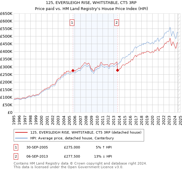 125, EVERSLEIGH RISE, WHITSTABLE, CT5 3RP: Price paid vs HM Land Registry's House Price Index