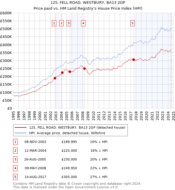 125, FELL ROAD, WESTBURY, BA13 2GP: Price paid vs HM Land Registry's House Price Index