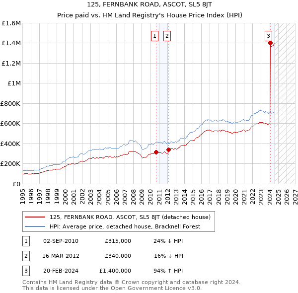 125, FERNBANK ROAD, ASCOT, SL5 8JT: Price paid vs HM Land Registry's House Price Index