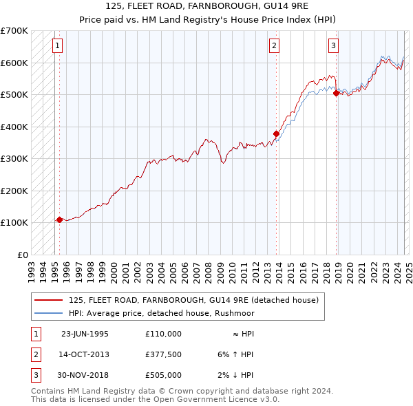 125, FLEET ROAD, FARNBOROUGH, GU14 9RE: Price paid vs HM Land Registry's House Price Index