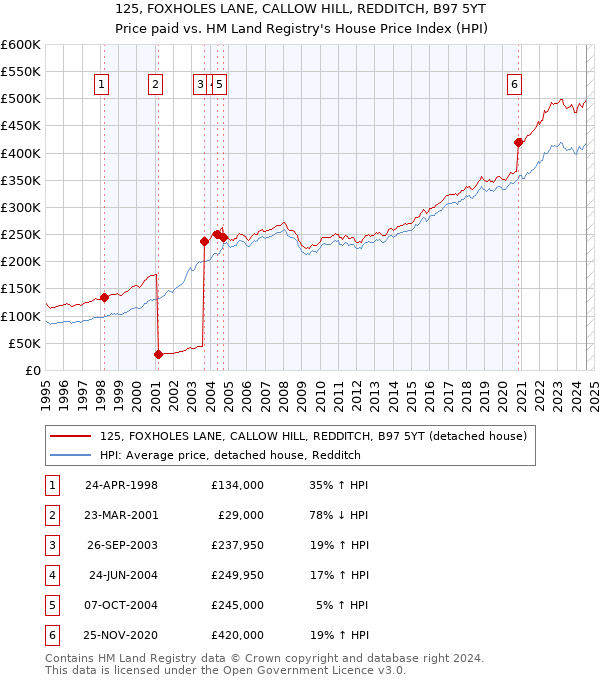 125, FOXHOLES LANE, CALLOW HILL, REDDITCH, B97 5YT: Price paid vs HM Land Registry's House Price Index