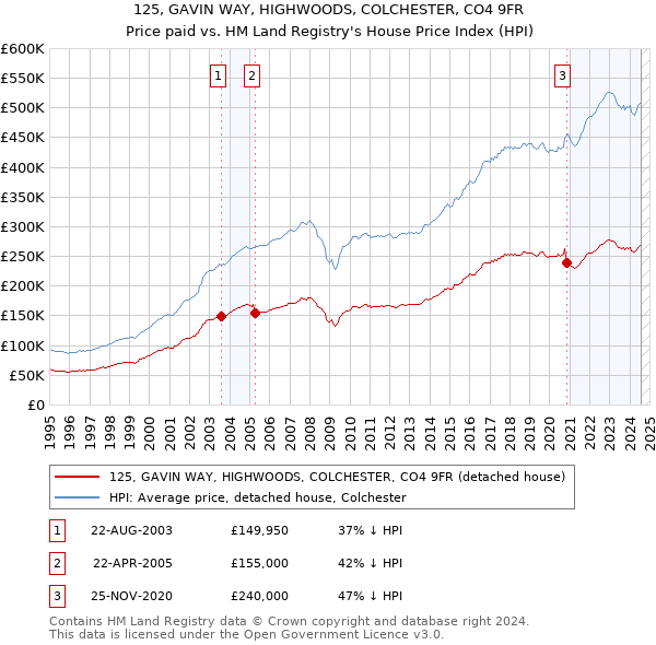 125, GAVIN WAY, HIGHWOODS, COLCHESTER, CO4 9FR: Price paid vs HM Land Registry's House Price Index