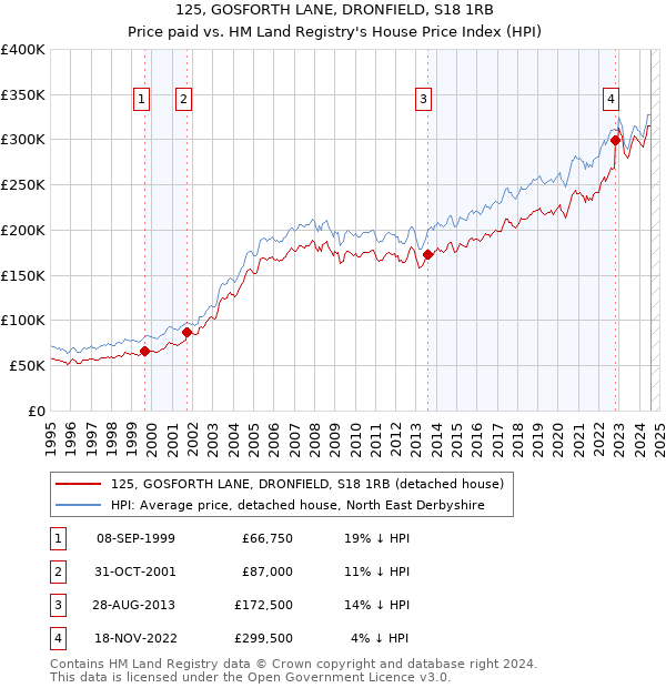 125, GOSFORTH LANE, DRONFIELD, S18 1RB: Price paid vs HM Land Registry's House Price Index