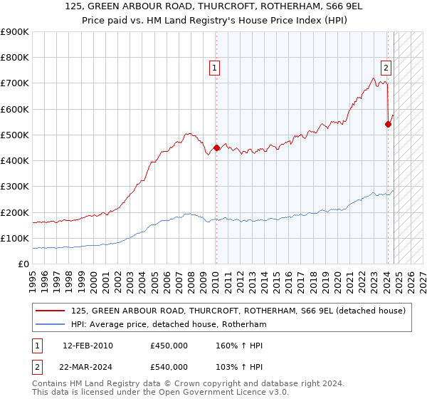 125, GREEN ARBOUR ROAD, THURCROFT, ROTHERHAM, S66 9EL: Price paid vs HM Land Registry's House Price Index