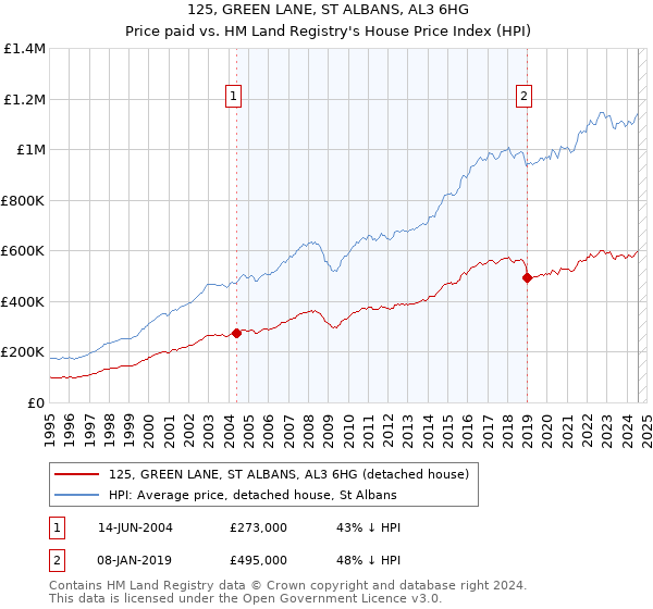 125, GREEN LANE, ST ALBANS, AL3 6HG: Price paid vs HM Land Registry's House Price Index