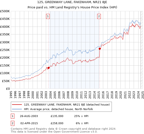 125, GREENWAY LANE, FAKENHAM, NR21 8JE: Price paid vs HM Land Registry's House Price Index