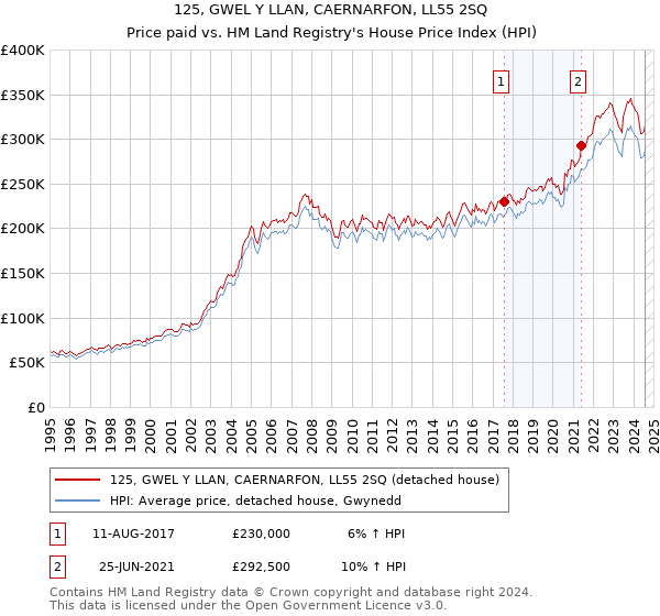 125, GWEL Y LLAN, CAERNARFON, LL55 2SQ: Price paid vs HM Land Registry's House Price Index