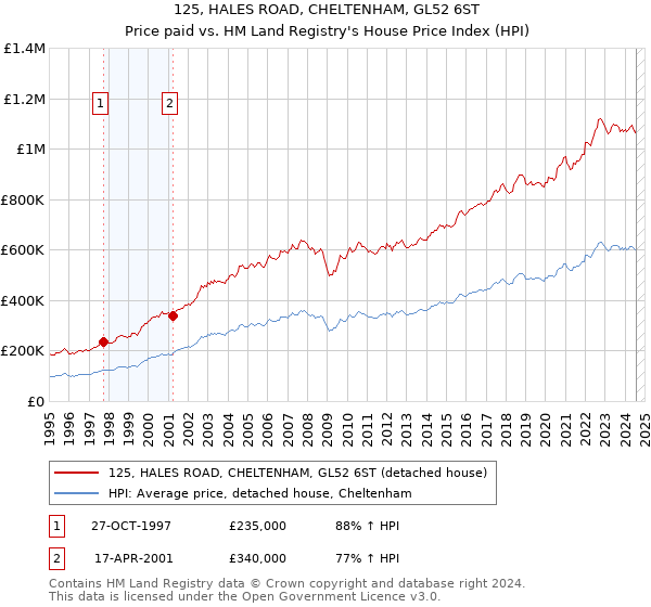 125, HALES ROAD, CHELTENHAM, GL52 6ST: Price paid vs HM Land Registry's House Price Index