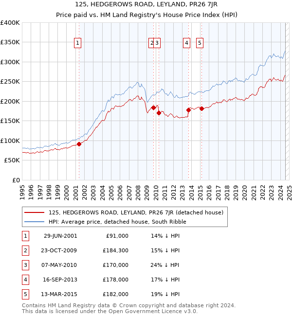 125, HEDGEROWS ROAD, LEYLAND, PR26 7JR: Price paid vs HM Land Registry's House Price Index