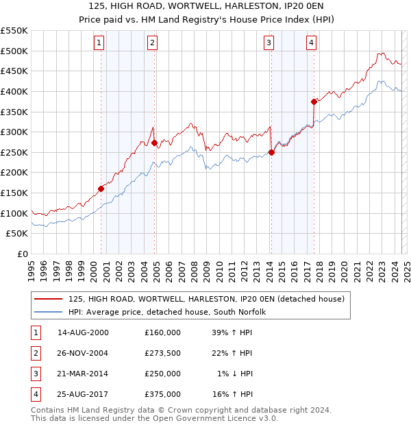 125, HIGH ROAD, WORTWELL, HARLESTON, IP20 0EN: Price paid vs HM Land Registry's House Price Index