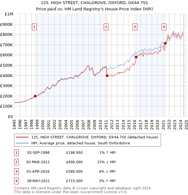 125, HIGH STREET, CHALGROVE, OXFORD, OX44 7SS: Price paid vs HM Land Registry's House Price Index