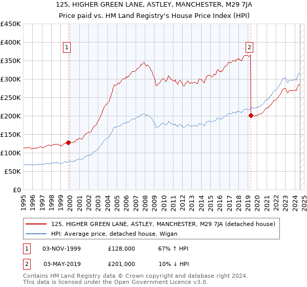 125, HIGHER GREEN LANE, ASTLEY, MANCHESTER, M29 7JA: Price paid vs HM Land Registry's House Price Index