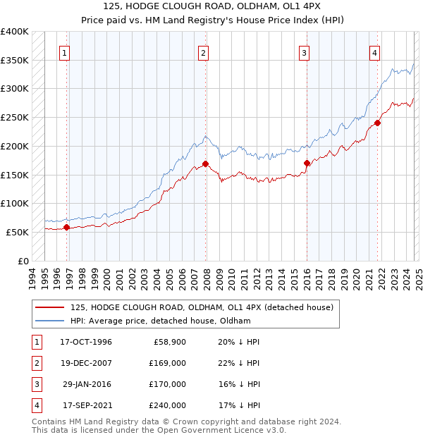 125, HODGE CLOUGH ROAD, OLDHAM, OL1 4PX: Price paid vs HM Land Registry's House Price Index