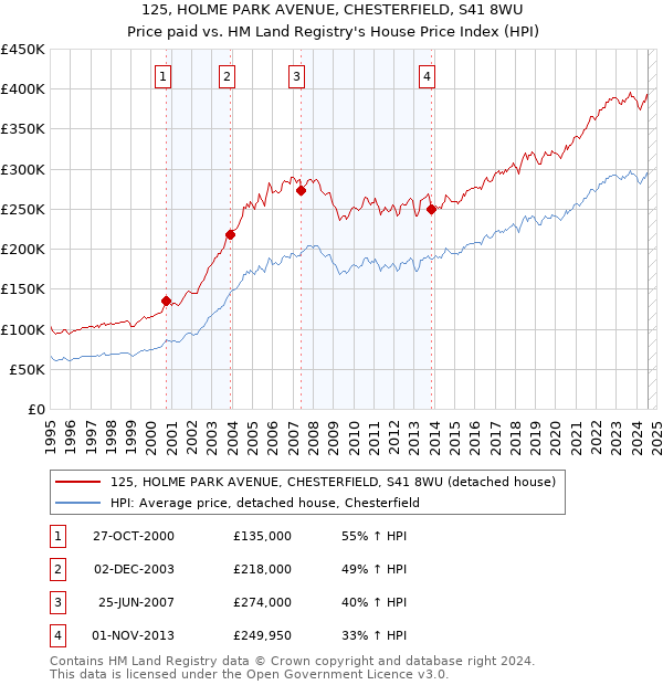 125, HOLME PARK AVENUE, CHESTERFIELD, S41 8WU: Price paid vs HM Land Registry's House Price Index