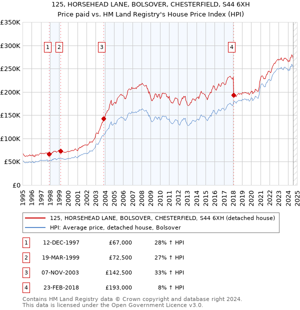 125, HORSEHEAD LANE, BOLSOVER, CHESTERFIELD, S44 6XH: Price paid vs HM Land Registry's House Price Index