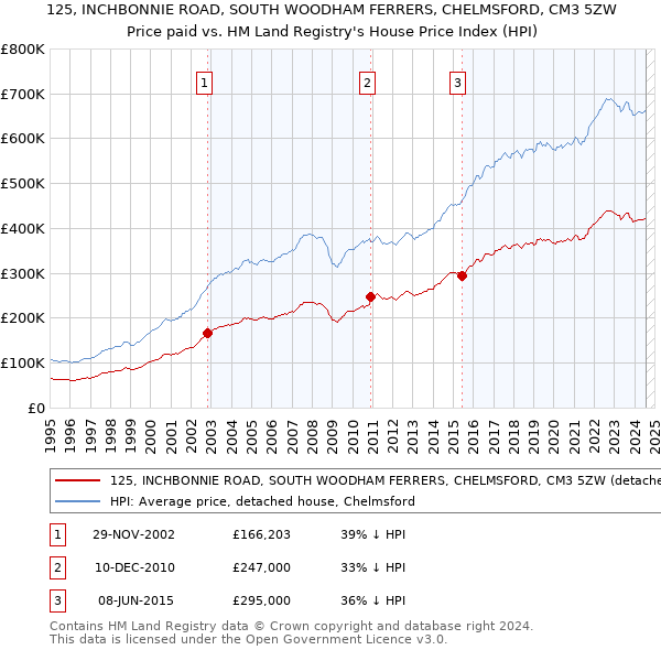 125, INCHBONNIE ROAD, SOUTH WOODHAM FERRERS, CHELMSFORD, CM3 5ZW: Price paid vs HM Land Registry's House Price Index