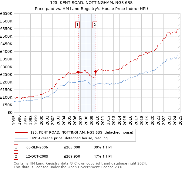 125, KENT ROAD, NOTTINGHAM, NG3 6BS: Price paid vs HM Land Registry's House Price Index