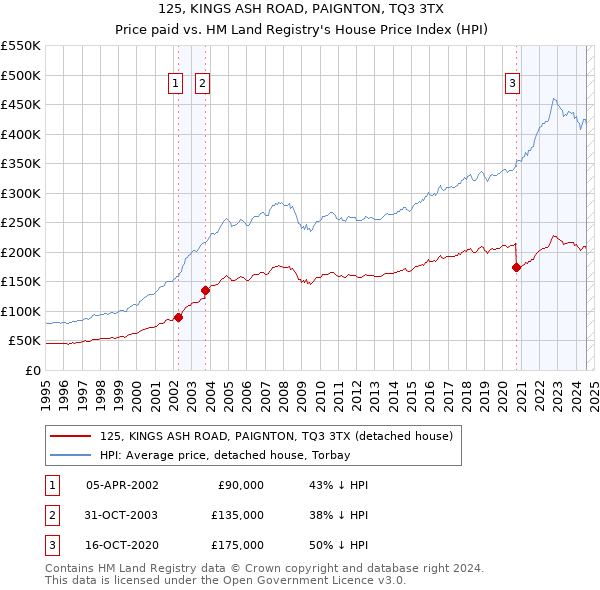 125, KINGS ASH ROAD, PAIGNTON, TQ3 3TX: Price paid vs HM Land Registry's House Price Index