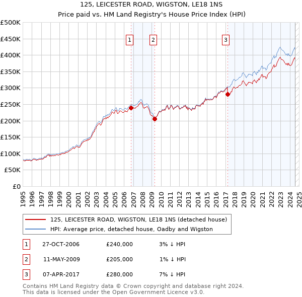 125, LEICESTER ROAD, WIGSTON, LE18 1NS: Price paid vs HM Land Registry's House Price Index