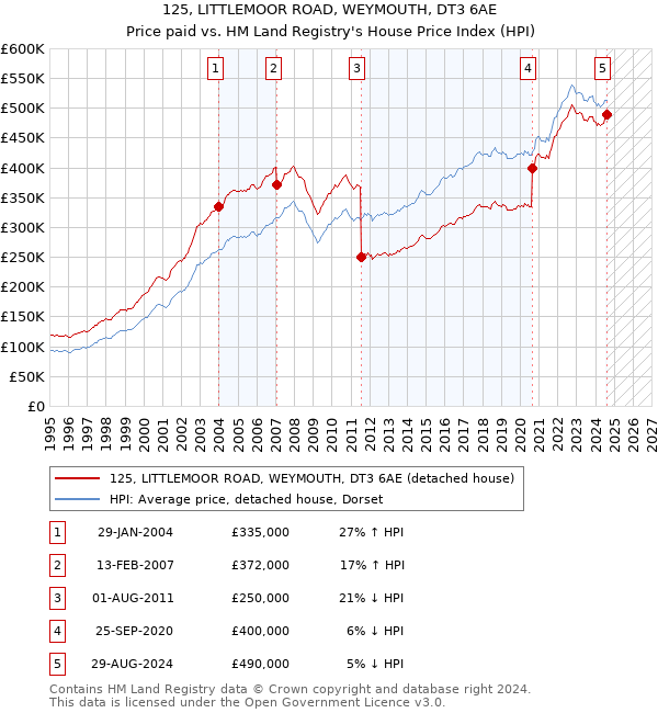 125, LITTLEMOOR ROAD, WEYMOUTH, DT3 6AE: Price paid vs HM Land Registry's House Price Index