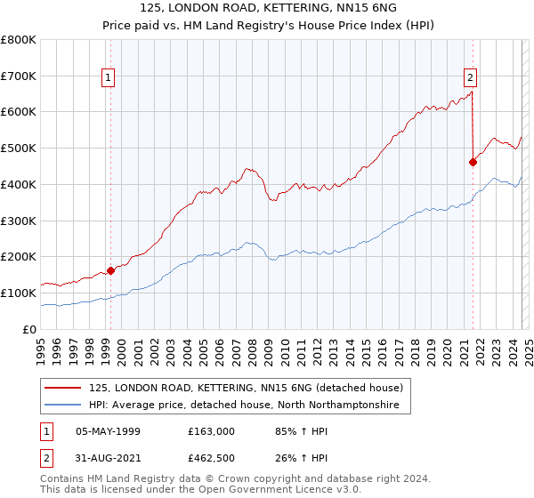 125, LONDON ROAD, KETTERING, NN15 6NG: Price paid vs HM Land Registry's House Price Index