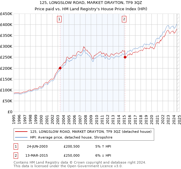 125, LONGSLOW ROAD, MARKET DRAYTON, TF9 3QZ: Price paid vs HM Land Registry's House Price Index