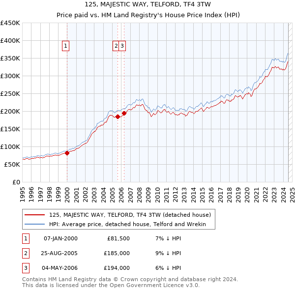 125, MAJESTIC WAY, TELFORD, TF4 3TW: Price paid vs HM Land Registry's House Price Index