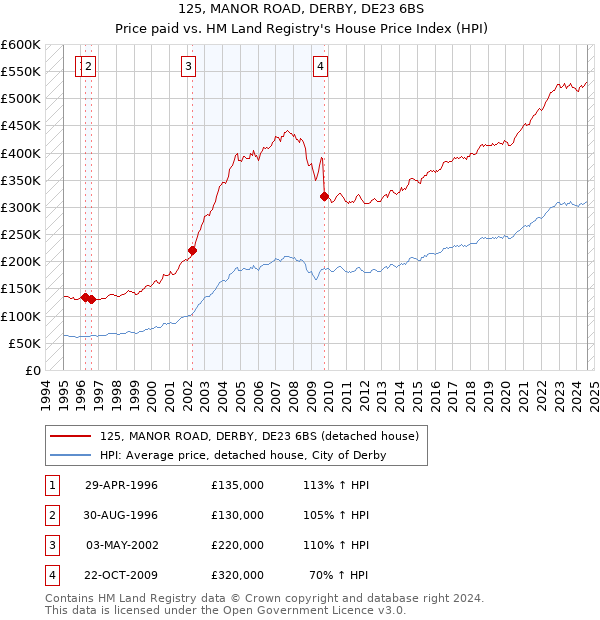 125, MANOR ROAD, DERBY, DE23 6BS: Price paid vs HM Land Registry's House Price Index